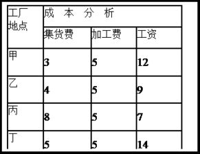 軟件外包服務(wù) 丙地適宜發(fā)展的工業(yè)部門分析